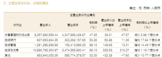 招商证券上半年业绩翻倍 投资及交易业务贡献近半，非证券投资崭露头角